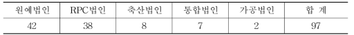 조합공동사업법인 설립 현황(2014년 9월)