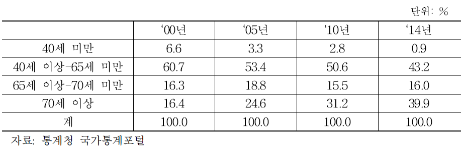 연령별 농가 수 분포