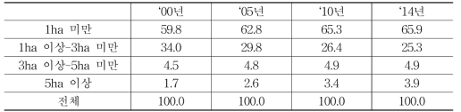 경지규모별 농가 수 분포