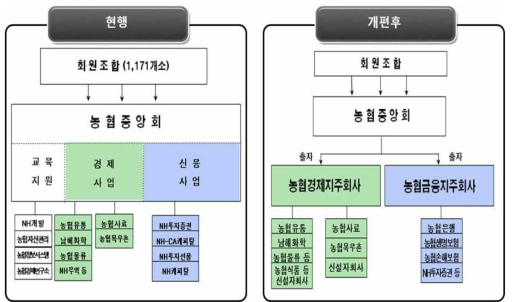 농협중앙회 사업구조개편 전·후 조직체계