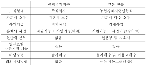 농협경제지주와 일본 전농의 비교