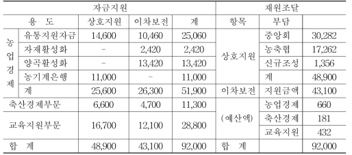 2015년 자금지원 계획