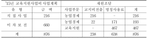 2015년 농업경제 교육지원사업비 조달 및 운용계획