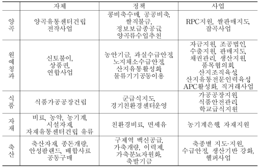 사업유형 요약