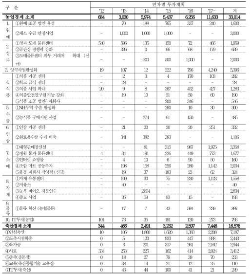 연차별 투자계획(안)