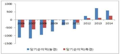 농경·축경 당기순이익 추이