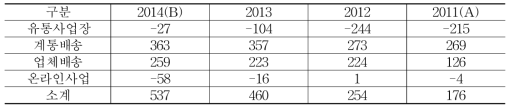 마트사업부문 손익