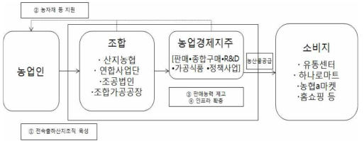 농산물 유통계열화