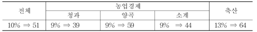 농협중앙회(경제지주) 책임판매비중 (’11년 → ’20년)