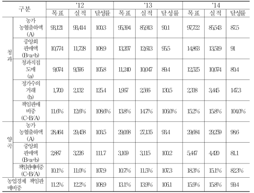 청과·양곡 책임판매 추진실적(’12년～’14년)