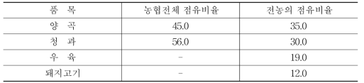 일본농협의 국내농축산물 판매비중 점유(13년)