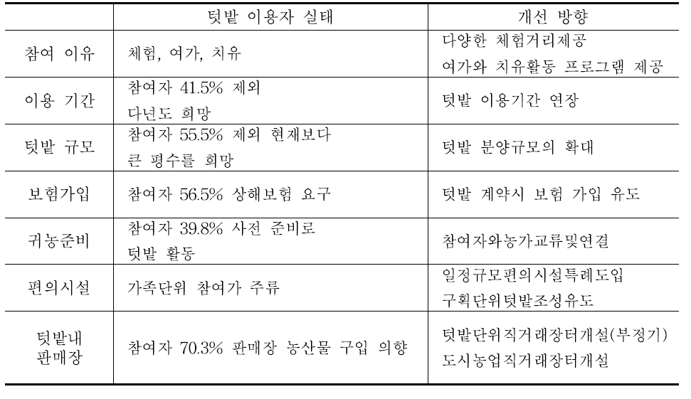 텃밭 참여자 개선 사항