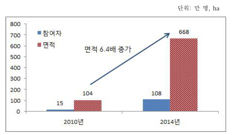 도시농업의 성장