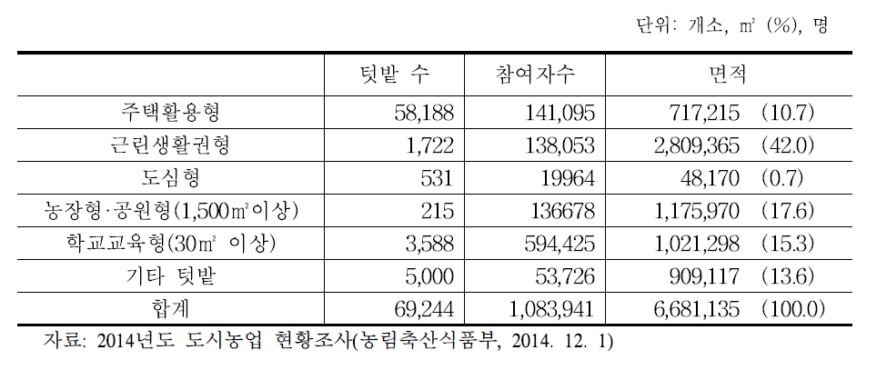 도시농업 유형별 현황(2014년)