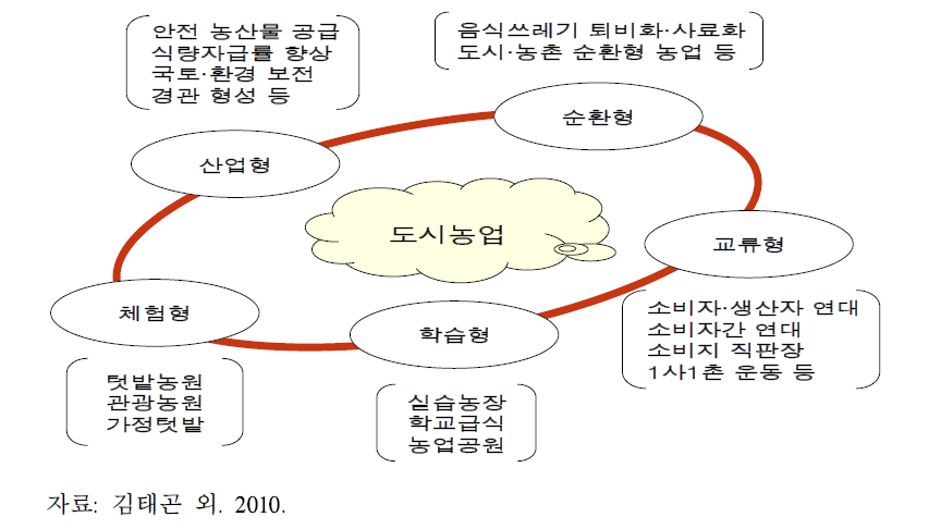 도시농업의 다양한 형태