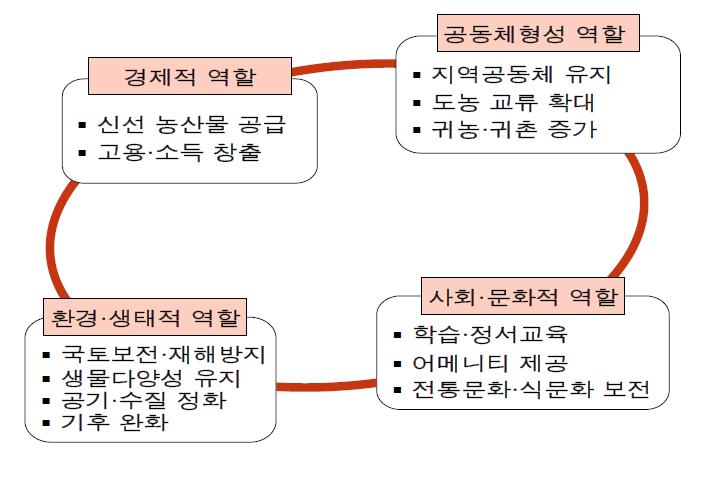 도시농업의 비전