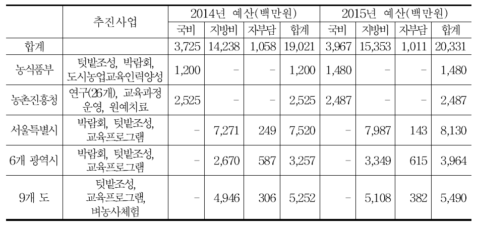 도시농업 예산(2014년, 2015년)