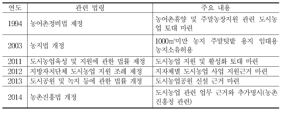 도시농업 관련 법령과 주요 내용