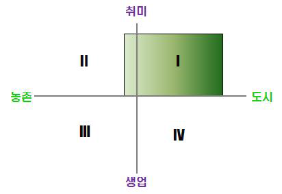 도시농업 역할 재정립