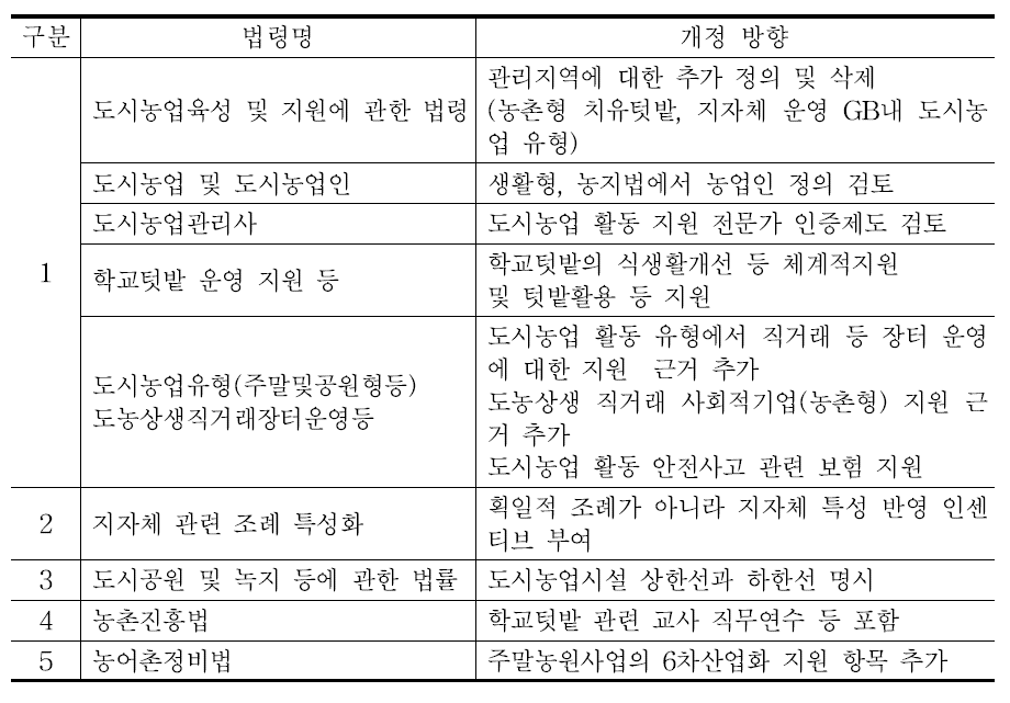 도시농업 관련 법령 개정(안)