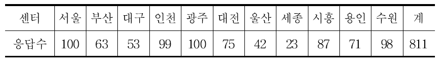 일반 시민대상 설문지 회수 현황