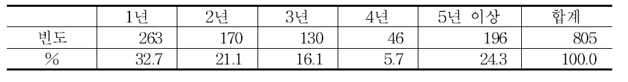 텃밭활동 참여 기간