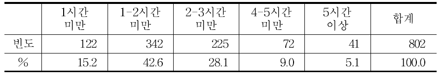 텃밭활동 1회 이용 시간