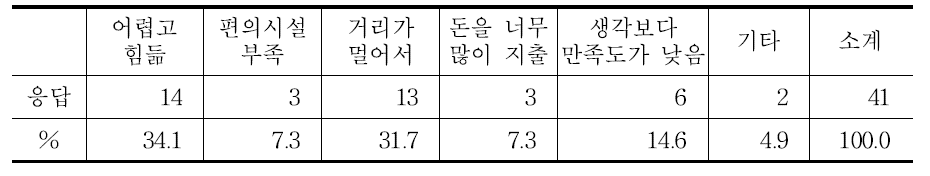 텃밭활동 지속하지 않으려는 이유(복수응답)