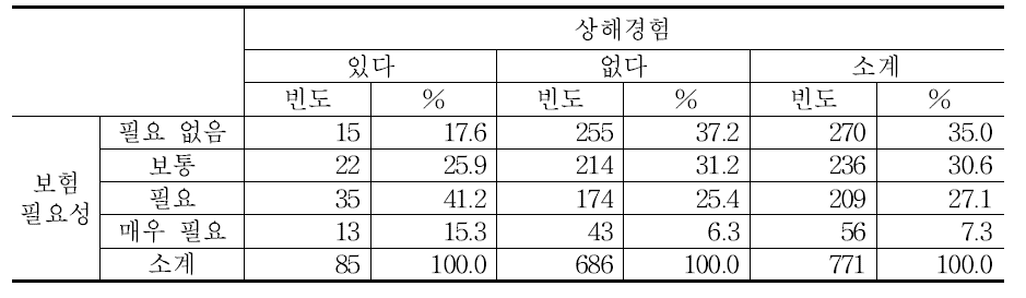 텃밭활동 중 상해 경험에 따른 보험 필요성 인지