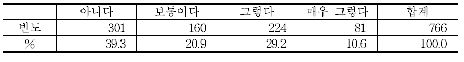 귀농 또는 귀촌을 준비하기 위해 텃밭활동을 하는 정도