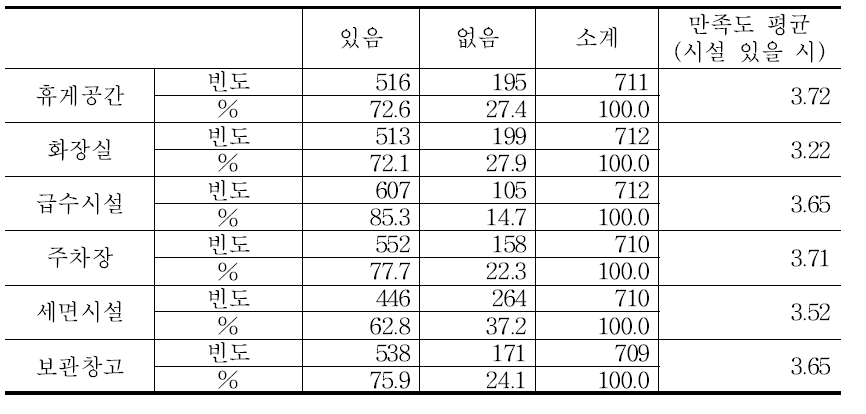 텃밭 시설이용과 만족도