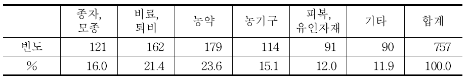 구입 이용 어려움 큰 농자재