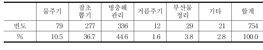 텃밭 활동에서 가장 어려운 작업