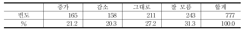 텃밭 활동으로 국내 농산물 소비량 변화