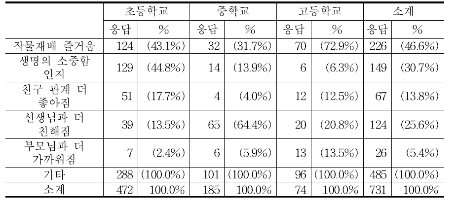 텃밭활동을 하면서 좋았던 점(복수응답)