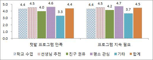 텃밭활동 참여계기별 텃밭 프로그램 만족도, 프로그램 지속 필요 점수