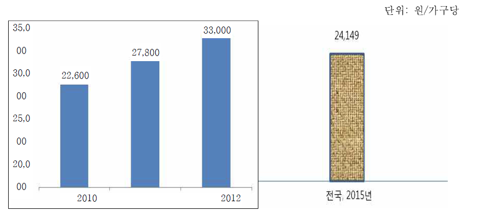도시농업 다원적기능 지불의사 금액 변화(서울 및 전국)