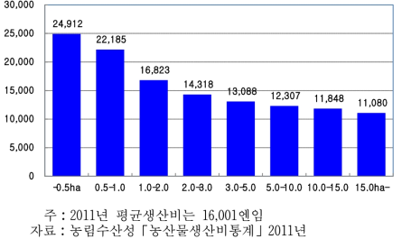 식부면적 규모별 쌀생산비, 2011년