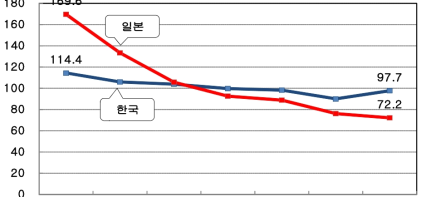 한일간 규모별 생산비 격차비교, 2012년