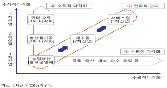 들녘경영체 다각화 예시