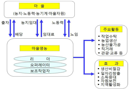 마을영농 예시(일본 사례)