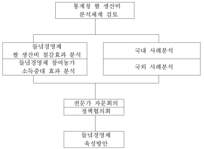 연구추진 체계도