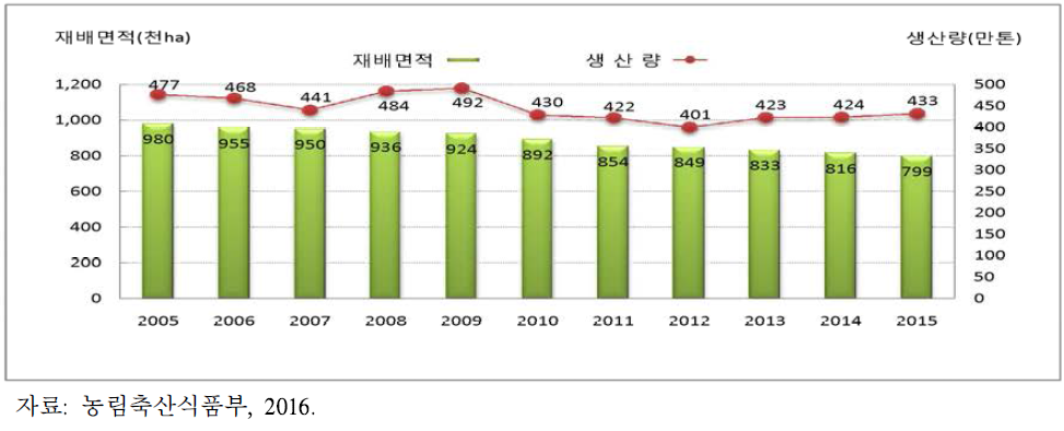 연도별 벼 재배면적 및 쌀 생산량 추이