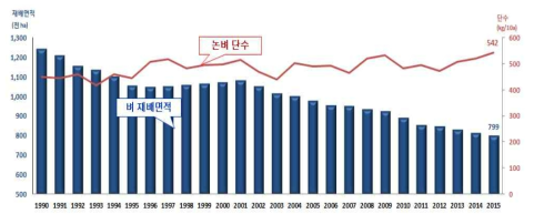 연도별 벼 재배면적 및 단수 추이