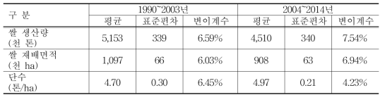 쌀 생산량, 재배면적 및 단수의 변이계수