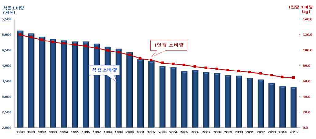 쌀 소비량 변화