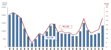 쌀 재고량 변화