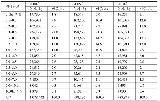 경작규모별 농가 현황(2000-2010)