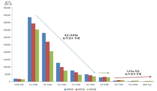 경작규모별 농가 변화