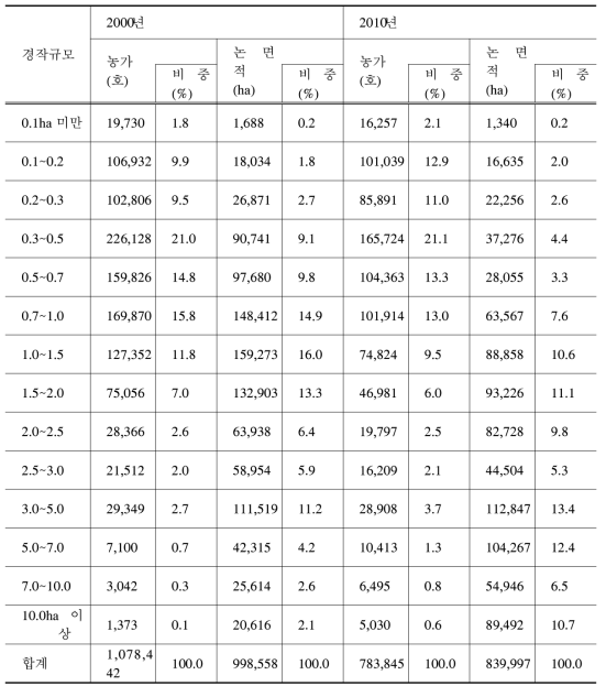 경작규모별 농가 및 논 면적 현황(2000-2010년)